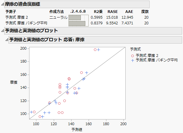 「摩擦」に対する予測値の比較