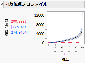 ユニットが10%だけ故障する時間