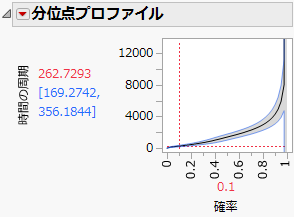 更新後の故障時間