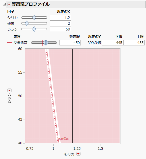 「シリカ」と「シラン」の最適な設定を示す等高線プロファイル