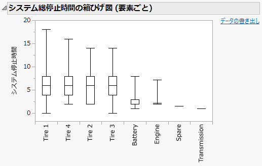 「システム総停止時間の箱ひげ図 (要素ごと)」レポートの一部