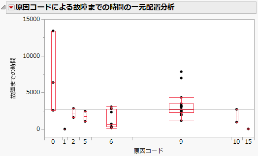 「二変量の関係」で作成した「故障までの時間」と「原因コード」