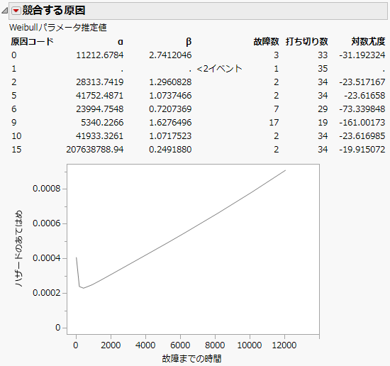 「競合する原因」レポートとハザードプロット