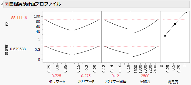 F2の曲線実験計画分析