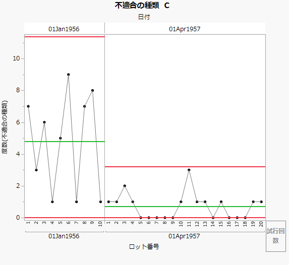 「不適合の種類」のC管理図（フェーズを指定）