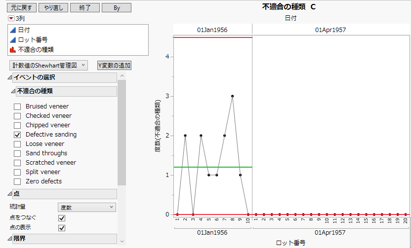 不適合の種類「Defective Sanding」（研磨不良）のC管理図