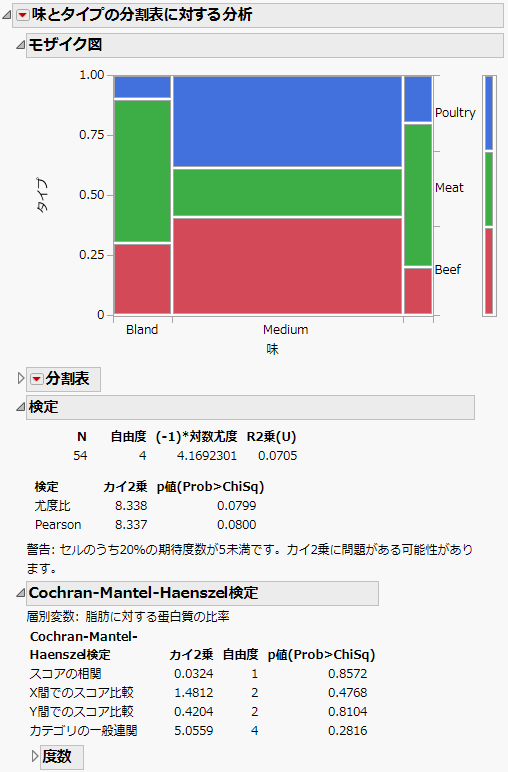 Cochran-Mantel-Haenszel検定の例