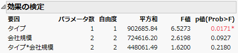 「効果の検定」レポート