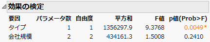 更新後の「効果の検定」レポート