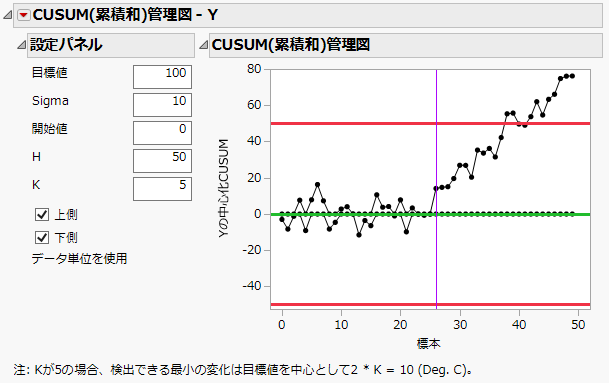 「CUSUM(累積和)管理図」レポート