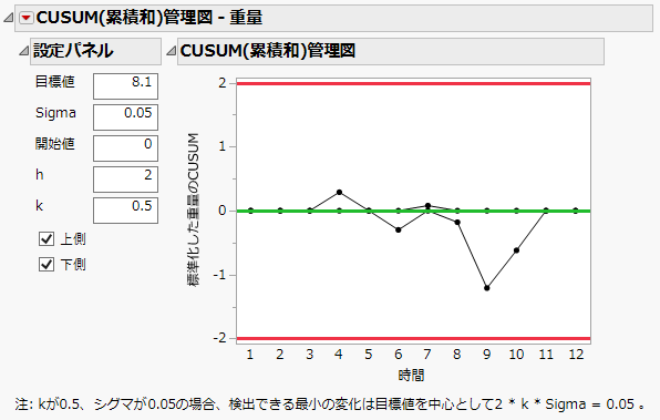 CUSUM管理図