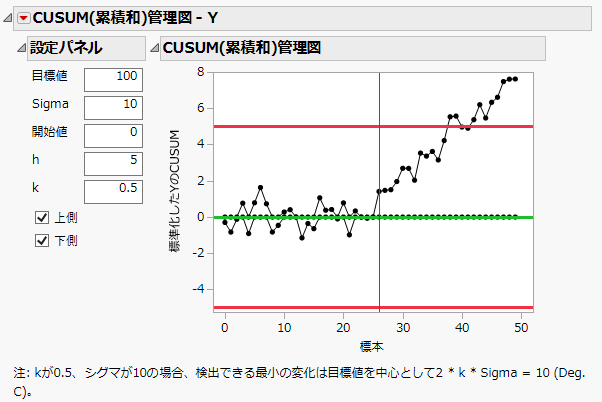 「CUSUM(累積和)管理図」レポート