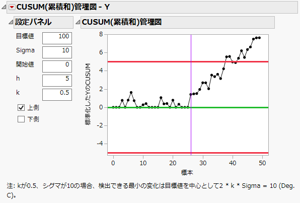 「片側CUSUM(累積和)管理図」レポート