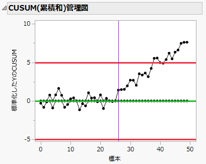 CUSUM(累積和)管理図