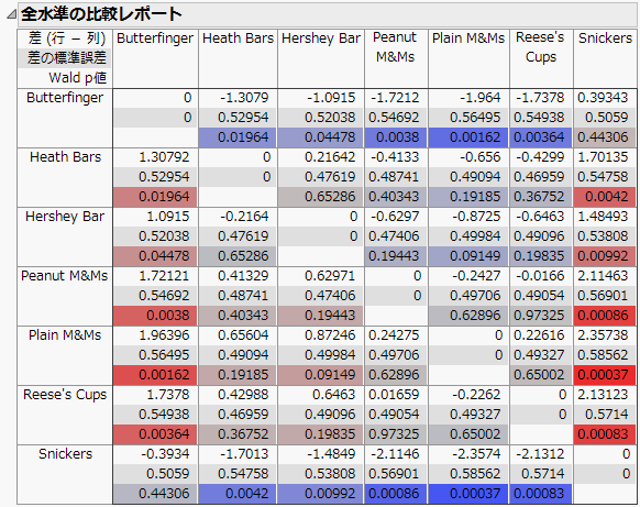 キャンディの種類の「全水準の比較」レポート