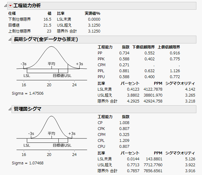 「Coating.jmp」の「工程能力分析」レポート