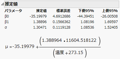 「Weibull 結果」のパラメータ推定値およびあてはめたモデル