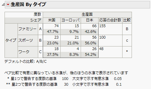 比較結果がアルファベット文字で示されたクロス表