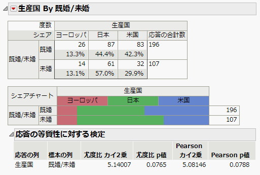 応答の等質性に対する検定