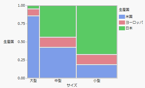 カテゴリカルなデータのモザイク図