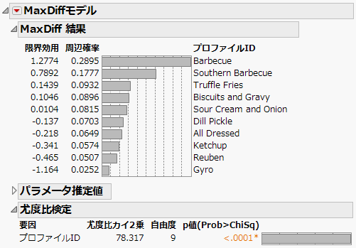 「Potato Chip Combined.jmp」のMaxDiffレポート