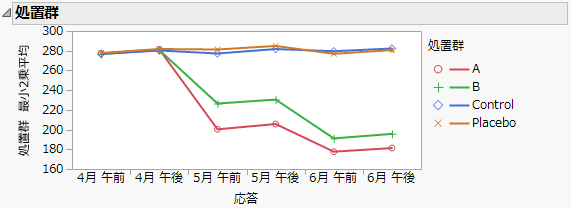 「処置群」のグラフ