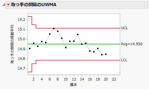 「Clips1」データのUWMA管理図