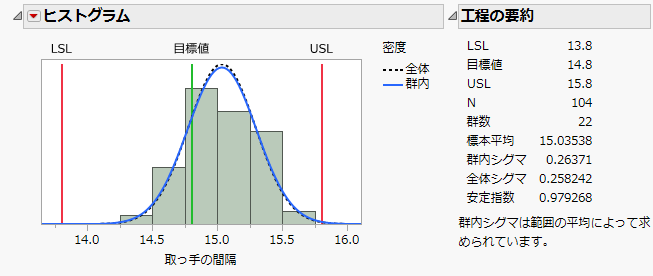 「取っ手の間隔」の工程能力分析のヒストグラム