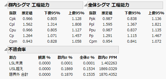 工程能力指数と「不適合率」レポート