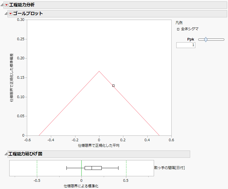 「取っ手の間隔」のゴールプロットと箱ひげ図