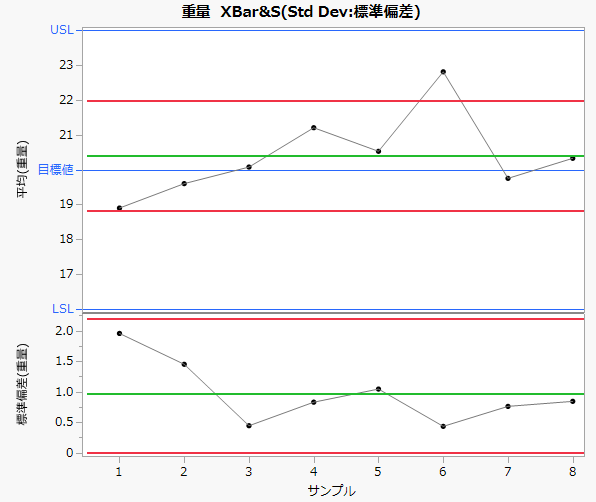 重量を示すXBar-S管理図