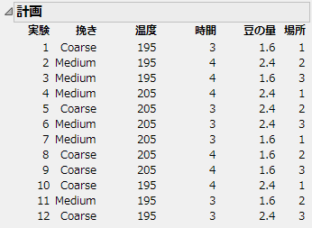 コーヒーの実験の計画