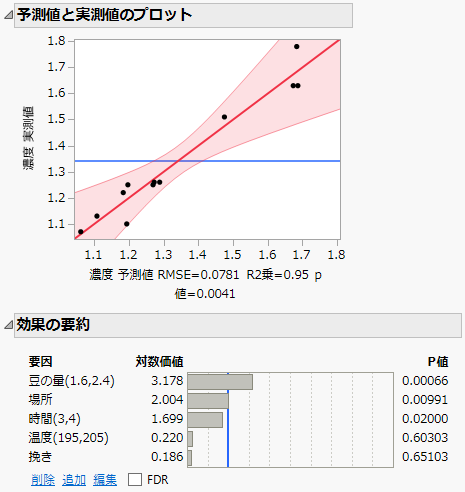 完全モデルの「効果の要約」と「予測値と実測値のプロット」
