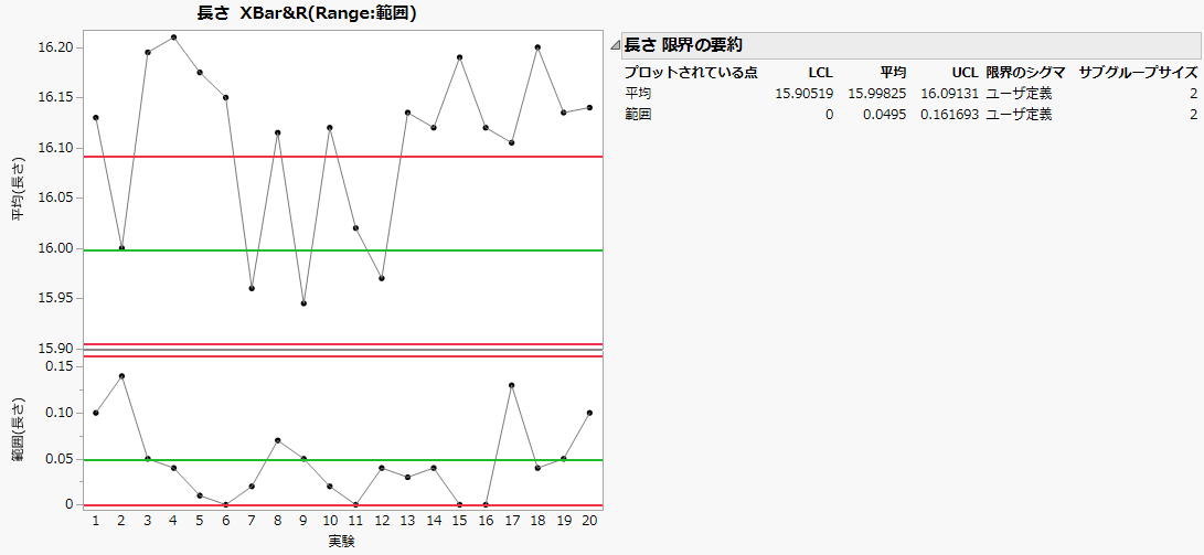 既存の管理限界を設定したXBar-R管理図