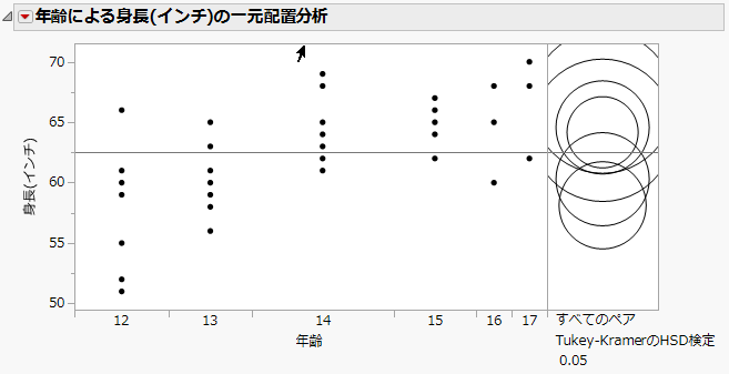 グラフによるグループ平均の比較