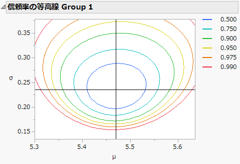 信頼率の等高線図