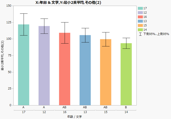 「最小2乗平均差のTukeyのHSD検定」の文字の接続レポートから作成された棒グラフ