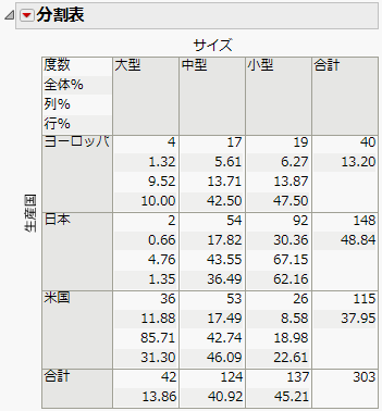 分割表の例