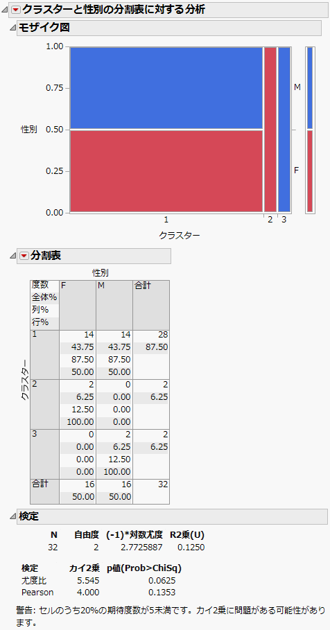 クラスターと性別の分割表に対する分析