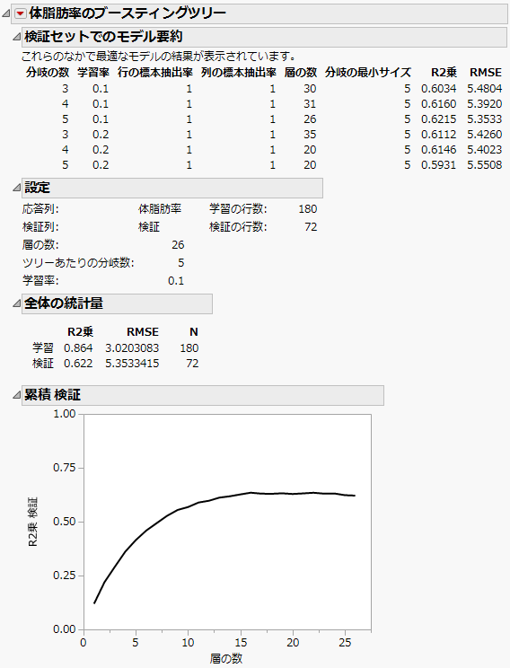 連続尺度の応答変数に対する「ブースティングツリー」レポート