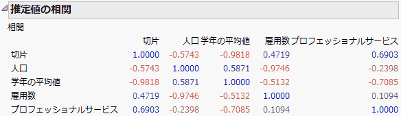 「推定値の相関」表