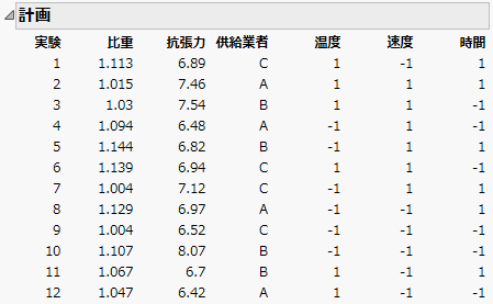 実験数が12の最適計画