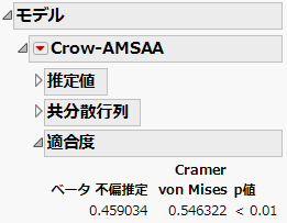 「適合度」レポート - Cramér-von Mises検定