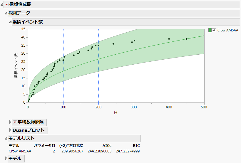 Crow AMSAAの「累積イベント数」グラフと「モデルリスト」レポート