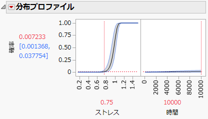 指定された設定における指数分布の分布プロファイル