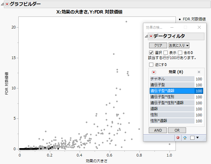 「X: 効果の大きさ, Y: FDR 対数価値」プロット（「遺伝子型*週齢」の検定を選択）