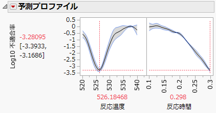 不適合率を最小化する設定