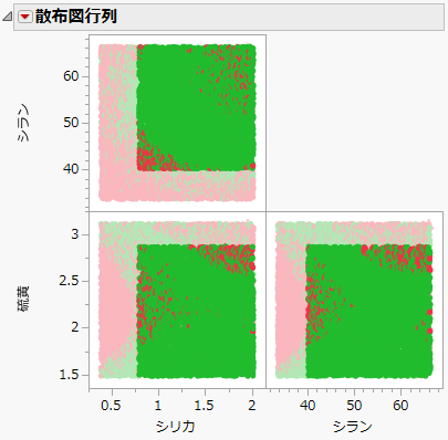 望ましい動作範囲を示す散布図行列