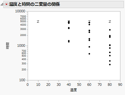 「温度と時間の二変量の関係」プロット