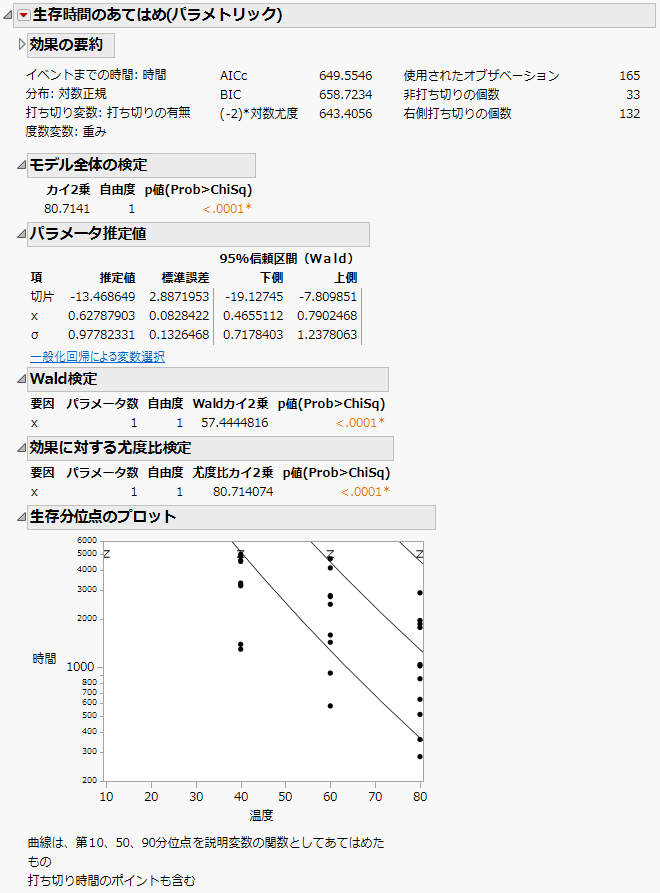 「Devalt」の生存時間のあてはめ(パラメトリック)レポート